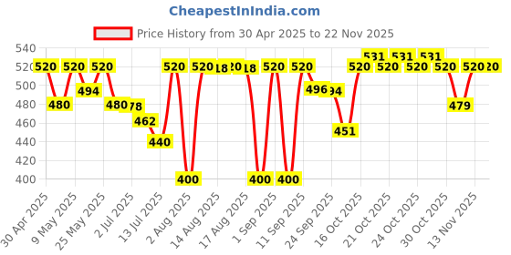 amazon.in PINQ POLKA Sweat Pads For Underarms For Women & Men | Armpit pads| Prevents Stains |Absorbs Sweat & Unpleasant Odour | Breathable - 56 Pcs pinq polka Price History Graph from 30 Apr 2025 to 22 Nov 2025