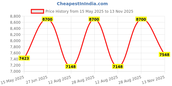 amazon.in PINSAI High Power LED Headlamp Super Bright Adult Motion Sensor Headlight Spotlight Waterproof Rechargeable Outdoor Hunting Light Flashlight Portable Head lamp for Fishing Camping Hiking Price History Graph from 15 May 2025 to 13 Nov 2025
