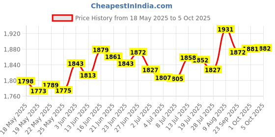 amazon.in pinsanity Anatomical Structure of Brain Enamel Lapel Pin pinsanity Price History Graph from 18 May 2025 to 5 Oct 2025