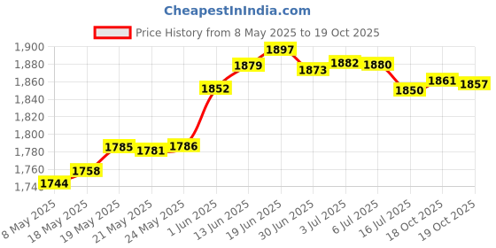 amazon.in pinsanity Atomic Symbol Black Enamel Lapel Pin pinsanity Price History Graph from 8 May 2025 to 19 Oct 2025