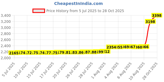 amazon.in pinsanity Black and Gold Chinese Dragon Enamel Lapel Pin pinsanity Price History Graph from 5 Jul 2025 to 28 Oct 2025