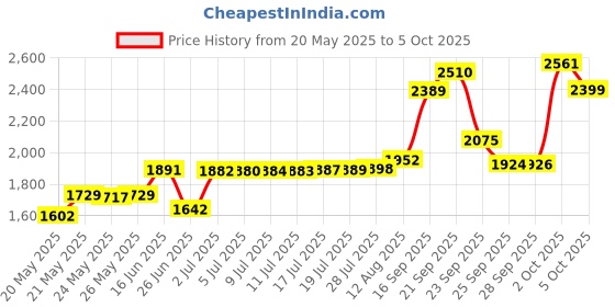 amazon.in pinsanity Black Rose Enamel Lapel Pin pinsanity Price History Graph from 20 May 2025 to 5 Oct 2025