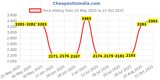 amazon.in pinsanity Desert Cactus Sunset Enamel Lapel Pin pinsanity Price History Graph from 25 May 2025 to 21 Oct 2025