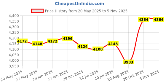 amazon.in Pinsanity Frankenstein Monster Horror Enamel Lapel Pin, 1.25 inch, Copper Brass, no gemstone pinsanity Price History Graph from 20 May 2025 to 4 Nov 2025