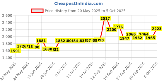 amazon.in pinsanity Golden Ratio Enamel Lapel Pin pinsanity Price History Graph from 20 May 2025 to 5 Oct 2025