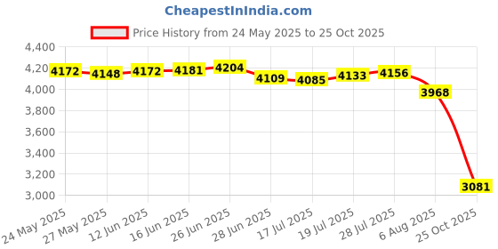 amazon.in pinsanity Handbook for the Recently Deceased' Enamel Lapel Pin pinsanity Price History Graph from 24 May 2025 to 25 Oct 2025