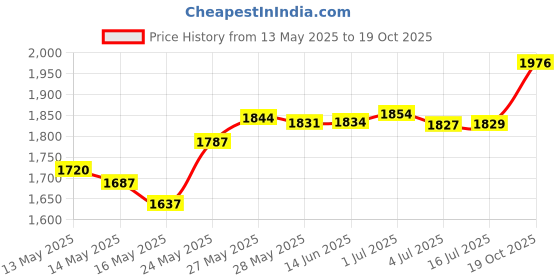amazon.in pinsanity Hummingbird Enamel Lapel Pin pinsanity Price History Graph from 13 May 2025 to 19 Oct 2025