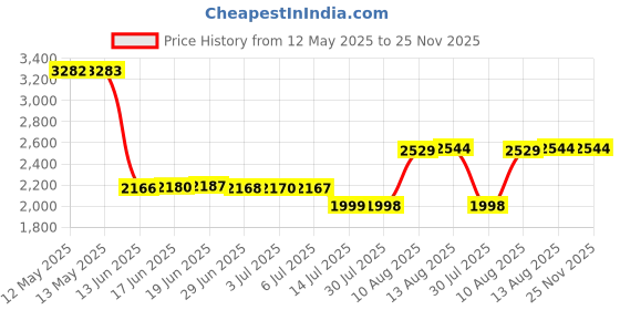 amazon.in pinsanity Origami Unicorn Enamel Lapel Pin pinsanity Price History Graph from 12 May 2025 to 24 Nov 2025
