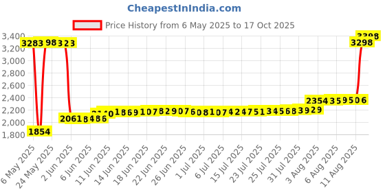 amazon.in pinsanity Space Shuttle Enamel Lapel Pin, Metal, no gemstone pinsanity Price History Graph from 6 May 2025 to 17 Oct 2025