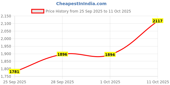 amazon.in pinsanity White Dove Enamel Lapel Pin pinsanity Price History Graph from 25 Sep 2025 to 11 Oct 2025
