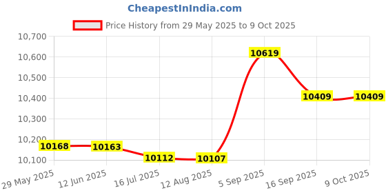 amazon.in pinsofy Dual Port PCIe Network Card, 10/100/1000Mbps 2.5G Gigabit Ethernet Network Adapter Supports PCI E 16X/8X/4X/1X Gigabit Ethernet PCI Express PCIe Server Gigabit NIC pinsofy Price History Graph from 29 May 2025 to 8 Oct 2025