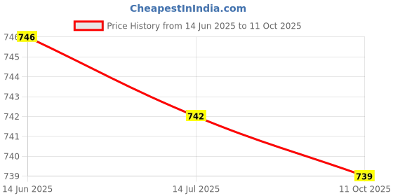 amazon.in pinsofy Running Head Band, Wide Application Quick Drying Sports Headband Polyester Cotton for Basketball for Exercise for Women for Men(Black) pinsofy Price History Graph from 14 Jun 2025 to 11 Oct 2025