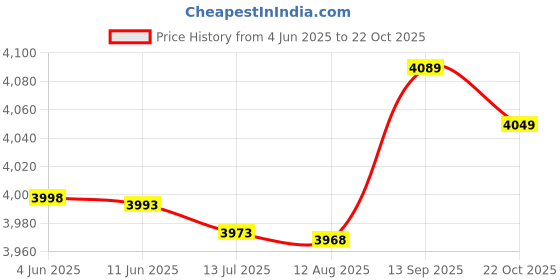 amazon.in pinsofy Solar Powered Charger, Solar Charger USB Output 20W 2A 5V for Outdoor Activities for Mobile Phone pinsofy Price History Graph from 4 Jun 2025 to 22 Oct 2025