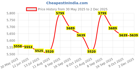 amazon.in pinsofy Water Cooling Tank, Different Colors of Lights Provide Clear View Durability 1.25L AcrylicWater Cooling Tank, for Desktop Pc Computer pinsofy Price History Graph from 30 May 2025 to 2 Dec 2025