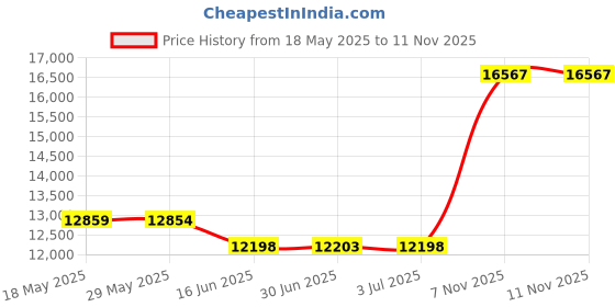 amazon.in pinso Pinson Hard Carrying Case for Xbox Series S Game Console and Wireless Controllers Accessories Protective Cover Storage Travel Bag pinso Price History Graph from 18 May 2025 to 11 Nov 2025