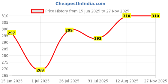 amazon.in PINTOLA 25g High Protein Oats 400g, Caffè Mocha, No Refined Sugar, with Almonds & Raisins, High Fibre, Rolled Oats, Breakfast Cereals | Gluten Free Price History Graph from 15 Jun 2025 to 26 Nov 2025