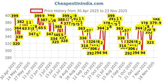 amazon.in Pintola All Natural Peanut Butter Crunchy 1kg | Unsweetened | 30g Protein | Vegan Peanut Butter, 100% Pure Roasted Peanuts | Non Gmo | High in Protein Spread, Gluten & Cholesterol Free, Nut Butter pintola Price History Graph from 30 Apr 2025 to 23 Nov 2025