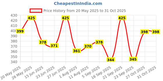 amazon.in Pintola Almond Butter Creamy 200g - All Natural Unsalted Butter, Healthy Almond Butter Unsweetened for Bread Spreads, Vegan Price History Graph from 20 May 2025 to 31 Oct 2025