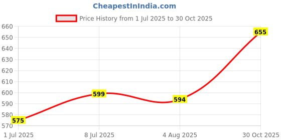 amazon.in Pintola Almond Butter Creamy 350g - All Natural Unsalted Butter, Healthy Almond Butter Unsweetened for Bread Spreads, Vegan Price History Graph from 1 Jul 2025 to 30 Oct 2025