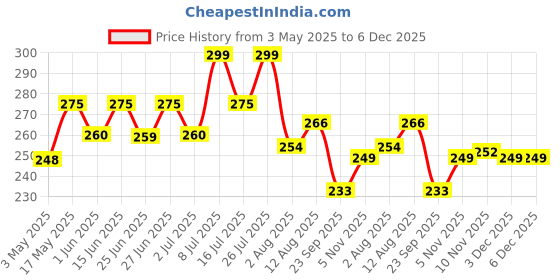 amazon.in Pintola Almond Choco Spread Creamy 200g | High Protein & fiber | Gluten & cholesterol free | Smooth | Rich in vitamins & anti-oxidants | Made with dark chocolate Price History Graph from 3 May 2025 to 6 Dec 2025