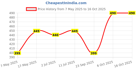 amazon.in Pintola Cashew Butter 200g - All Natural Vegan Cashew Butter, Gluten Free & Cholesterol Free, Unsweetened for Bread Spreads, Made with Fresh Cashews, Source of Fiber & Protein Price History Graph from 7 May 2025 to 16 Oct 2025