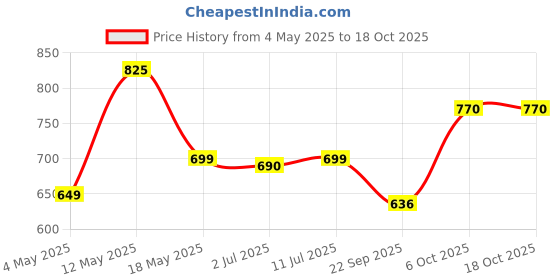 amazon.in Pintola Cashew Butter 350g - All Natural Vegan Cashew Butter, Gluten Free & Cholesterol Free, Unsweetened for Bread Spreads, Made with Fresh Cashews, Source of Fiber & Protein Price History Graph from 4 May 2025 to 6 Oct 2025