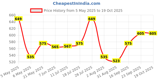 amazon.in Pintola Coconut Jaggery Performance Series Peanut Butter (Crunchy) - 1kg | Vegan Protein | 28% Protein | High Protein & Fiber Price History Graph from 5 May 2025 to 19 Oct 2025