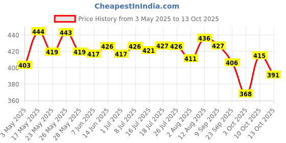 amazon.in Pintola Combo - All Natural Peanut Butter Creamy 350g +Rice Cakes (Unsalted & Multigrain) (Pack of 2) (130g x 2), 100% Roasted Peanuts butter, Unsweetened Protein Nut Butter With Organic Rice Cakes Price History Graph from 3 May 2025 to 13 Oct 2025