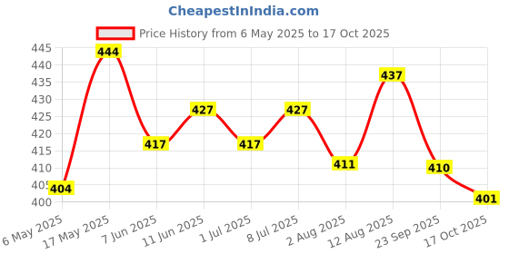 amazon.in Pintola Combo - All Natural Peanut Butter Extra Crunchy 350g +Rice Cakes (Unsalted & Multigrain) (Pack of 2) (130g x 2), 100% Roasted Peanuts butter, Unsweetened Nut Butter With Organic Rice Cakes Price History Graph from 6 May 2025 to 17 Oct 2025