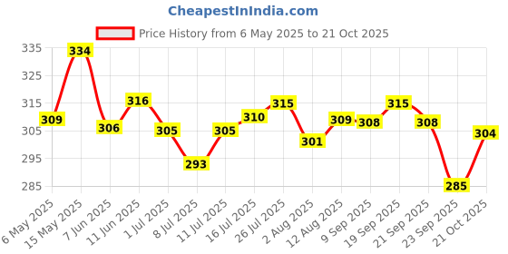 amazon.in Pintola Combo - Chocolate Peanut Butter Creamy 510g + Rice Cake Multigrain Salted 130g, 100% Pure Roasted Peanuts Butter Chocolate Flavour Creamy, High Fibre with Organic Rice Cakes pintola Price History Graph from 6 May 2025 to 21 Oct 2025
