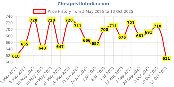 amazon.in Pintola Combo - Chocolate Peanut Butter Crunchy 1Kg + Rice Cakes (Unsalted & Multigrain) (Pack of 2) (130g x 2), 100% Pure Roasted Peanuts butter Chocolate Flavour Crunchy With Organic Rice Cakes pintola Price History Graph from 3 May 2025 to 13 Oct 2025