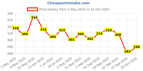 amazon.in Pintola Combo - Chocolate Peanut Butter Crunchy 350g + Rice Cake Multigrain Salted 130g, 100% Pure Roasted Peanuts butter Chocolate Flavour Crunchy, High Fibre With Organic Rice Cakes Price History Graph from 2 May 2025 to 10 Oct 2025