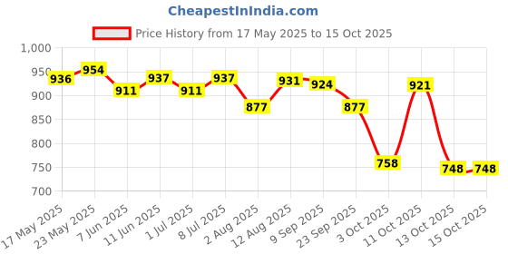 amazon.in Pintola Combo-High Protein Dark Chocolate Crunchy 1kg + Rice Cakes (Unsalted & Multigrain) (Pack of 2) (130g x 2), 100% Roasted Peanuts butter Chocolate Flavour,High in Protein With Organic Rice Cakes Price History Graph from 17 May 2025 to 13 Oct 2025