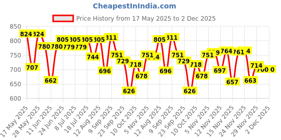 amazon.in Pintola Combo - High Protein Dark Chocolate Peanut Butter Creamy 1Kg + Rice Cake Multigrain Salted 130g, 100% Roasted Peanuts butter Chocolate Flavour High Protein Nut Butter With Organic Rice Cakes Price History Graph from 17 May 2025 to 1 Dec 2025