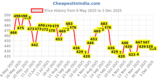amazon.in Pintola Combo - High Protein Dark Chocolate Peanut Butter Creamy 510g + Rice Cake Multigrain Salted 130g, 100% Roasted Peanuts butter Chocolate Flavour High Protein Nut Butter With Organic Rice Cakes Price History Graph from 6 May 2025 to 3 Dec 2025