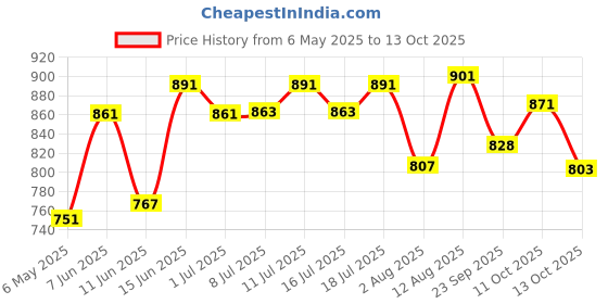 amazon.in Pintola Combo - High Protein Organic Jaggery Peanut Butter Creamy 1kg + Rice Cakes (Unsalted & Multigrain) (Pack of 2) (130g x 2), 100% Roasted Peanuts butter, High in Protein With Organic Rice Cakes Price History Graph from 6 May 2025 to 13 Oct 2025
