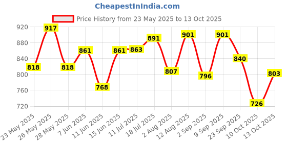 amazon.in Pintola Combo - High Protein Organic Jaggery Peanut Butter Crunchy 1kg + Rice Cakes (Unsalted & Multigrain) (Pack of 2) (130g x 2), 100% Roasted Peanuts butter, High in Protein With Organic Rice Cakes pintola Price History Graph from 23 May 2025 to 13 Oct 2025