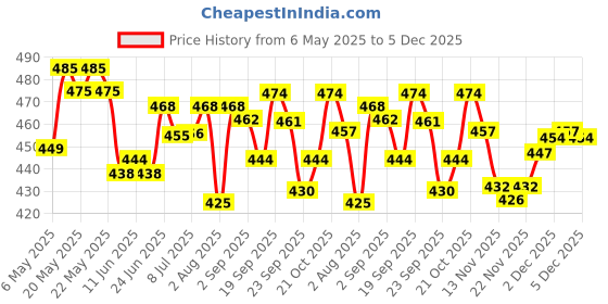 amazon.in Pintola Combo - High Protein Organic Jaggery Peanut Butter Crunchy 510g + Rice Cake Multigrain Salted 130g, 100% Pure Roasted Peanuts butter, Crunchy High Protein Nut Butter With Organic Rice Cakes pintola Price History Graph from 6 May 2025 to 5 Dec 2025