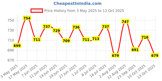 amazon.in Pintola Combo - Organic Peanut Butter Creamy 1kg + Rice Cakes (Unsalted & Multigrain) (Pack of 2) (130g x 2), 100% Roasted Peanuts butter, Unsweetened, Creamy Nut Butter With Organic Rice Cakes pintola Price History Graph from 3 May 2025 to 10 Oct 2025