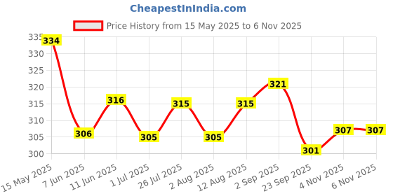 amazon.in Pintola Combo - Organic Peanut Butter Creamy 350g + Rice Cake Multigrain Salted 130g, 100% Pure Roasted Peanuts butter, Unsweetened and Smooth Protein Spread Nut Butter With Organic Rice Cakes pintola Price History Graph from 15 May 2025 to 5 Nov 2025