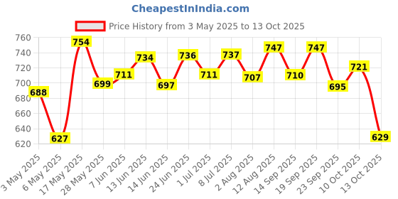 amazon.in Pintola Combo - Organic Peanut Butter Crunchy 1kg + Rice Cakes (Unsalted & Multigrain) (Pack of 2) (130g x 2), 100% Roasted Peanuts butter, Unsweetened, Crunchy Nut Butter With Organic Rice Cakes Price History Graph from 3 May 2025 to 13 Oct 2025