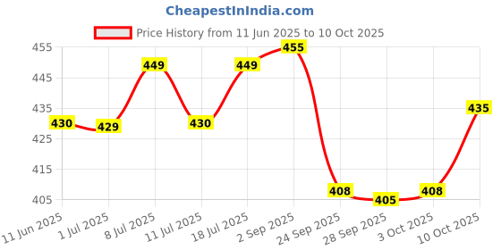 amazon.in Pintola Combo - Performance Series Dark Chocolate Peanut Butter Crunchy 510g + Rice Cake Multigrain Salted 130g, 100% Roasted Peanuts butter, High Protein Peanut Butter With Organic Rice Cakes Price History Graph from 11 Jun 2025 to 10 Oct 2025
