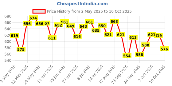 amazon.in Pintola Healthy Snacking Combo: Organic Wholegrain Brown Rice Cakes (Unsalted & Lightly Salted) 130g Each + All Natural Crunchy Peanut Butter 1kg | Unsweetened, 30g Protein, Vegan, Gluten-Free Price History Graph from 2 May 2025 to 10 Oct 2025