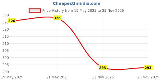 amazon.in Pintola HIGH Protein ORGANIC JAGGERY Peanut Butter Crunchy 510g with 33g Protein & 7g Fiber, Whey Protein Peanut Butter, Vegan Gluten Free, Zero Added Salt, Cholesterol Free, 100% Roasted Peanuts Price History Graph from 19 May 2025 to 25 Nov 2025