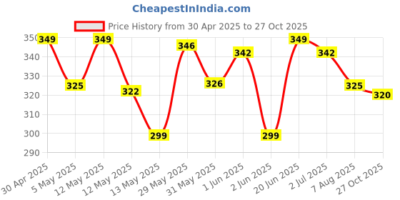 amazon.in PINTOLA High Protein Peanut Butter Chocolate Flavour Creamy 510g, Added WHEY Protein, 30g Protein 6.2g Fiber, Gluten Free, Zero Trans Fat, Dark Chocolate Peanut Butter Spread, Nut Butter Bread Snacks Price History Graph from 30 Apr 2025 to 27 Oct 2025