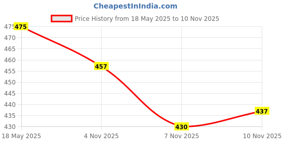 amazon.in Pintola HIGH Protein Peanut Butter (ORGANIC JAGGERY) (Creamy, 510g) & Pintola Organic Wholegrain Brown Rice Cakes - Multigrain (Salted) (Pack of 1) 125 g Price History Graph from 18 May 2025 to 10 Nov 2025