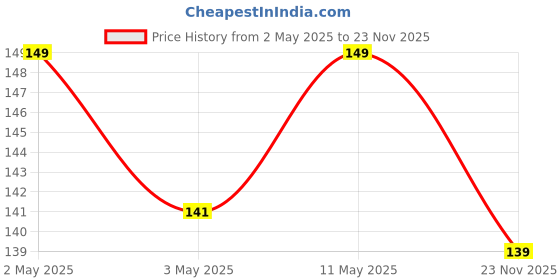 amazon.in PINTOLA Organic Brown Rice Cake - All Natural (Lightly salted, Pack of 1) (130 g), Gluten-Free Snack for Weight Loss, Made with 9 Wholegrains, Soy and Yeast-Free, Taste Best With Peanut Butter, Low Fat, 30 calorie per cake Price History Graph from 2 May 2025 to 23 Nov 2025