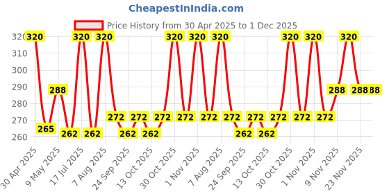 amazon.in PINTOLA Organic Brown Rice Cake - All Natural (Lightly salted, Pack of 2) (130 g x 2), Gluten-Free Snack, Made with 9 Wholegrains, Soy and Yeast-Free, Taste Best With Peanut Butter, Low Fat, 30 calorie per cake Price History Graph from 30 Apr 2025 to 30 Nov 2025