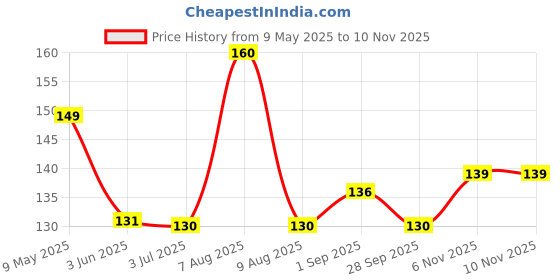 amazon.in PINTOLA Organic Brown Rice Cake - Multigrain (Salted, Pack of 1) (130 g), Gluten-Free Snack for Weight Loss, Made with 9 Wholegrains, Soy and Yeast-Free, Taste Best With Peanut Butter, Low Fat, 30 calorie per cake pintola Price History Graph from 9 May 2025 to 10 Nov 2025