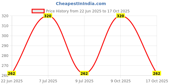 amazon.in PINTOLA Organic Brown Rice Cake - Multigrain (Salted, Pack of 2) (130 g x 2), Gluten-Free Snack for Weight Loss, Made with 9 Wholegrains, Soy and Yeast-Free, Taste Best With Peanut Butter, Low Fat, 30 calorie per cake Price History Graph from 22 Jun 2025 to 17 Oct 2025